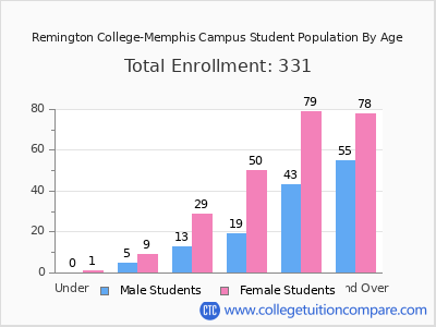 Remington College-Memphis Campus 2024 Student Population by Age chart