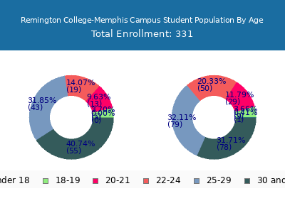 Remington College-Memphis Campus 2024 Student Population Age Diversity Pie chart