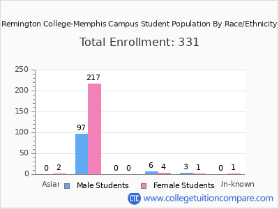 Remington College-Memphis Campus 2025 Student Population by Gender and Race chart