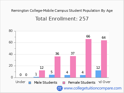 Remington College-Mobile Campus 2024 Student Population by Age chart