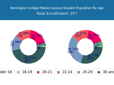 Remington College-Mobile Campus 2024 Student Population Age Diversity Pie chart