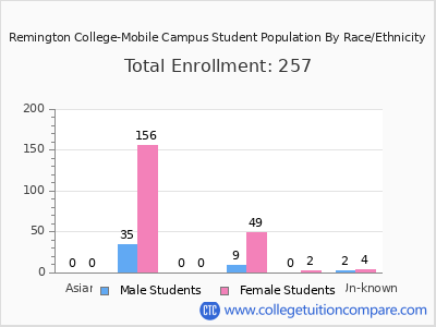 Remington College-Mobile Campus 2025 Student Population by Gender and Race chart