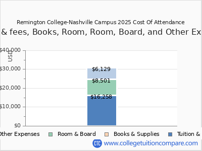 Remington College-Nashville Campus 2025 COA (cost of attendance) chart