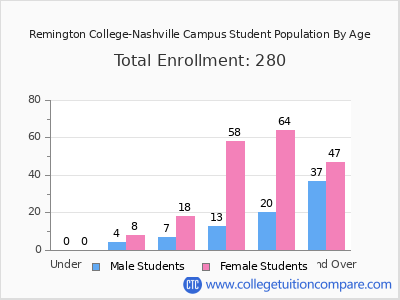 Remington College-Nashville Campus 2024 Student Population by Age chart