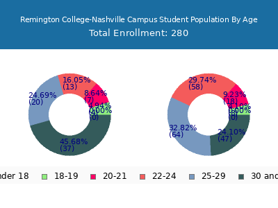 Remington College-Nashville Campus 2024 Student Population Age Diversity Pie chart