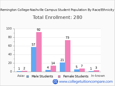 Remington College-Nashville Campus 2025 Student Population by Gender and Race chart