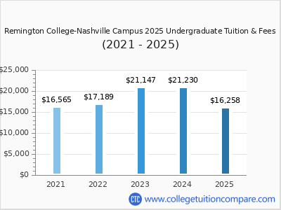 Remington College-Nashville Campus 2025 undergraduate tuition chart