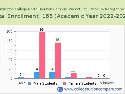 Remington College-North Houston Campus 2023 Student Population by Gender and Race chart