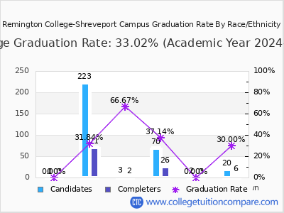 Remington College-Shreveport Campus graduation rate by race
