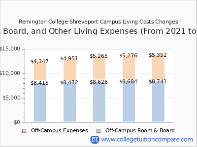 Remington College-Shreveport Campus 2025 room & board cost chart