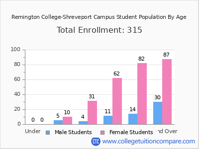 Remington College-Shreveport Campus 2024 Student Population by Age chart