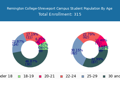 Remington College-Shreveport Campus 2024 Student Population Age Diversity Pie chart