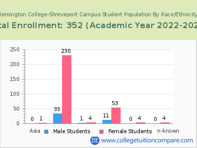 Remington College-Shreveport Campus 2023 Student Population by Gender and Race chart