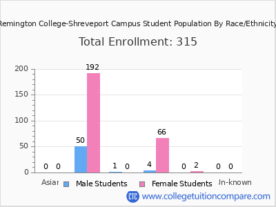 Remington College-Shreveport Campus 2025 Student Population by Gender and Race chart