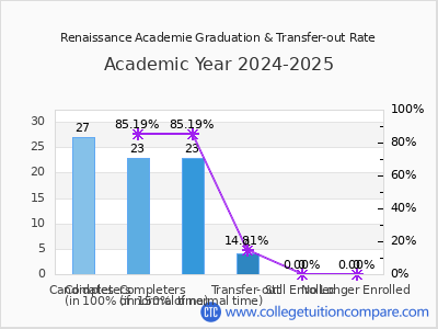 Renaissance Academie 2025 Graduation Rate chart