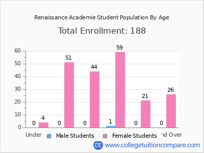 Renaissance Academie 2024 Student Population by Age chart