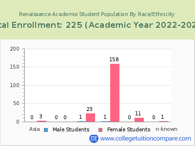 Renaissance Academie 2023 Student Population by Gender and Race chart