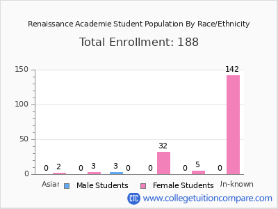 Renaissance Academie 2025 Student Population by Gender and Race chart
