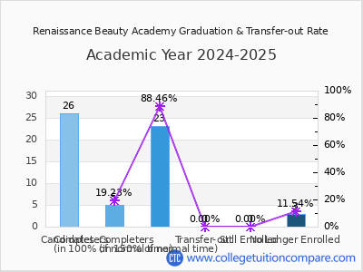 Renaissance Beauty Academy 2025 Graduation Rate chart