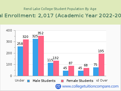Rend Lake College 2023 Student Population by Age chart