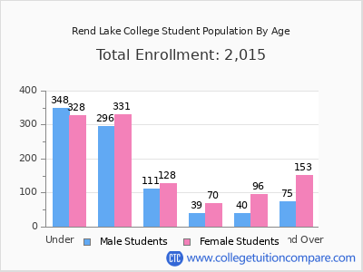 Rend Lake College 2025 Student Population by Age chart