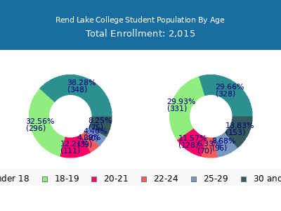 Rend Lake College 2025 Student Population Age Diversity Pie chart