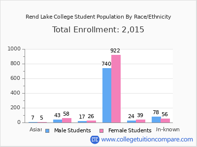 Rend Lake College 2025 Student Population by Gender and Race chart
