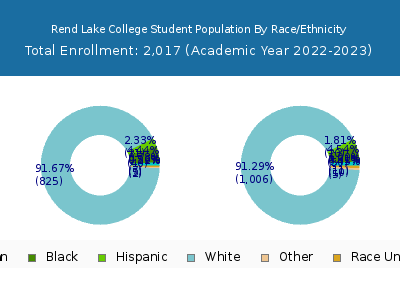 Rend Lake College 2023 Student Population by Gender and Race chart