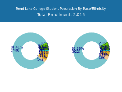 Rend Lake College 2025 Student Population by Gender and Race chart