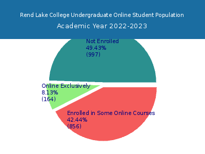 Rend Lake College 2023 Online Student Population chart