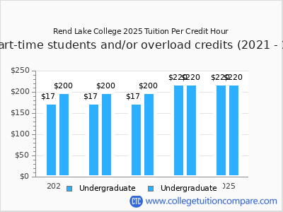 Rend Lake College 2025 cost per credit hour chart