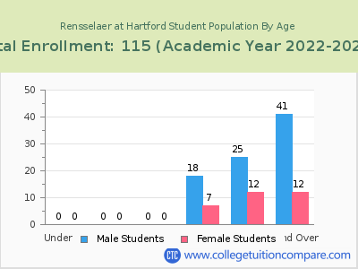 Rensselaer at Hartford 2023 Student Population by Age chart