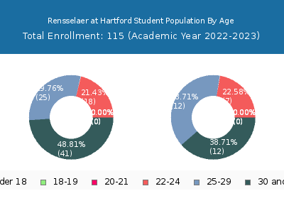 Rensselaer at Hartford 2023 Student Population Age Diversity Pie chart