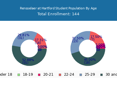 Rensselaer at Hartford 2024 Student Population Age Diversity Pie chart