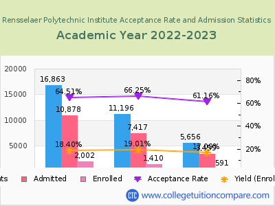 Rensselaer Polytechnic Institute 2023 Acceptance Rate By Gender chart