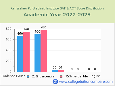 Rensselaer Polytechnic Institute 2023 SAT and ACT Score Chart