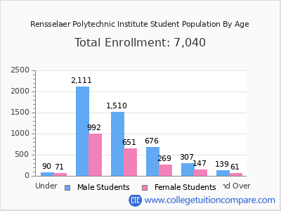 RPI - Student Population and Demographics