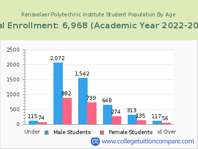 Rensselaer Polytechnic Institute 2023 Student Population by Age chart