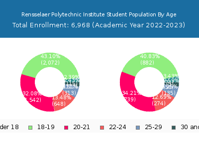 Rensselaer Polytechnic Institute 2023 Student Population Age Diversity Pie chart