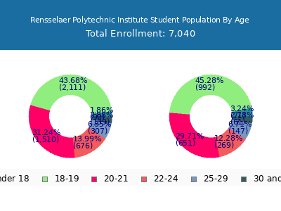 Rensselaer Polytechnic Institute 2024 Student Population Age Diversity Pie chart