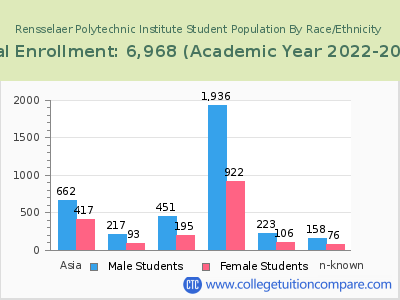 Rensselaer Polytechnic Institute 2023 Student Population by Gender and Race chart