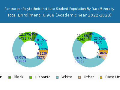 Rensselaer Polytechnic Institute 2023 Student Population by Gender and Race chart