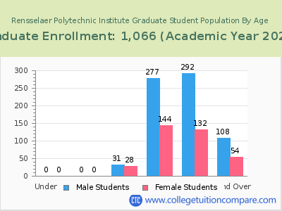 Rensselaer Polytechnic Institute 2023 Graduate Enrollment by Age chart