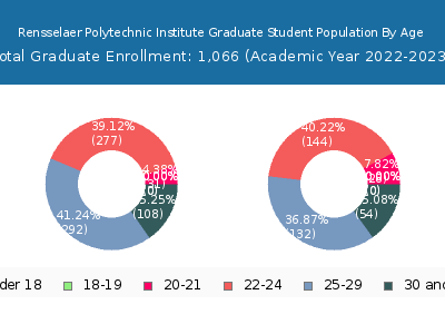 Rensselaer Polytechnic Institute 2023 Graduate Enrollment Age Diversity Pie chart