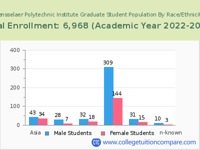 Rensselaer Polytechnic Institute 2023 Graduate Enrollment by Gender and Race chart