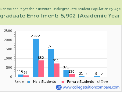Rensselaer Polytechnic Institute 2023 Undergraduate Enrollment by Age chart