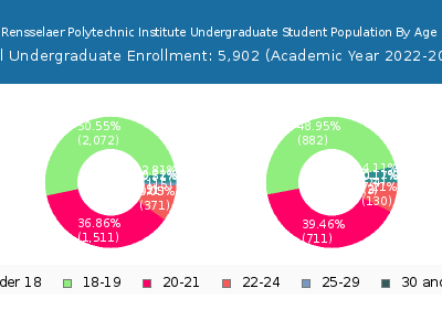 Rensselaer Polytechnic Institute 2023 Undergraduate Enrollment Age Diversity Pie chart