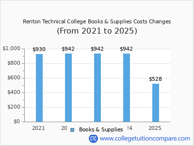 Renton Technical College 2025 books & supplies cost chart