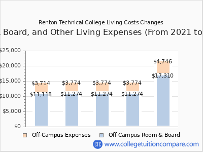 Renton Technical College 2025 room & board cost chart