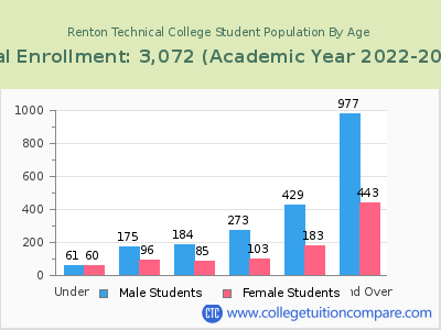 Renton Technical College 2023 Student Population by Age chart